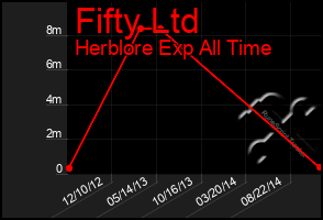 Total Graph of Fifty Ltd