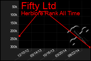 Total Graph of Fifty Ltd