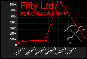 Total Graph of Fifty Ltd