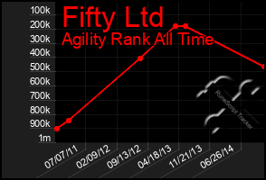 Total Graph of Fifty Ltd