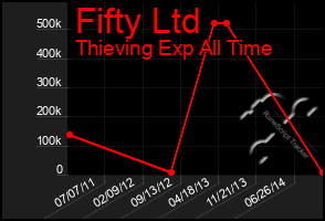 Total Graph of Fifty Ltd