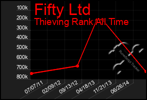 Total Graph of Fifty Ltd