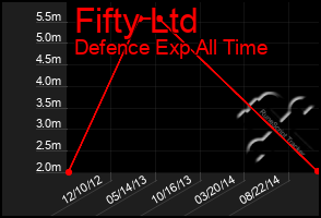 Total Graph of Fifty Ltd