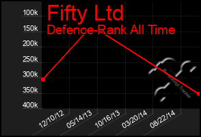 Total Graph of Fifty Ltd