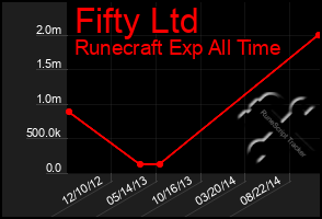 Total Graph of Fifty Ltd