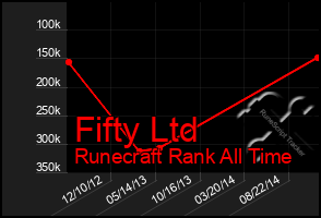 Total Graph of Fifty Ltd