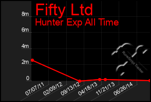 Total Graph of Fifty Ltd