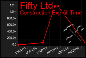 Total Graph of Fifty Ltd