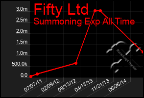 Total Graph of Fifty Ltd