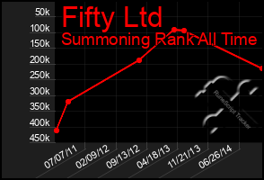 Total Graph of Fifty Ltd