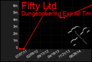 Total Graph of Fifty Ltd