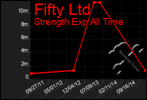 Total Graph of Fifty Ltd