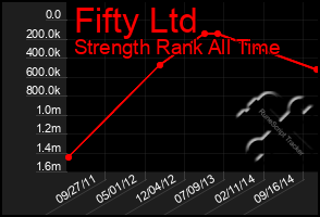 Total Graph of Fifty Ltd