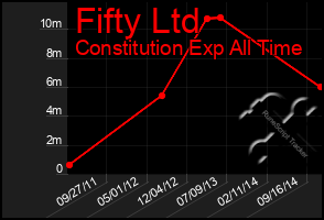 Total Graph of Fifty Ltd