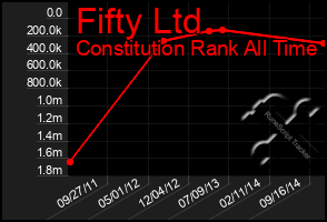 Total Graph of Fifty Ltd