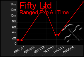 Total Graph of Fifty Ltd