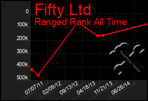 Total Graph of Fifty Ltd