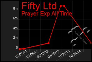 Total Graph of Fifty Ltd