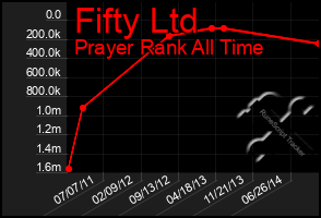 Total Graph of Fifty Ltd