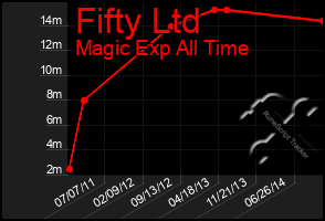 Total Graph of Fifty Ltd