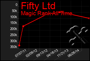 Total Graph of Fifty Ltd