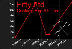 Total Graph of Fifty Ltd