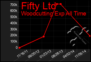 Total Graph of Fifty Ltd