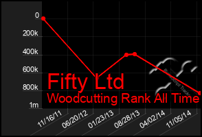 Total Graph of Fifty Ltd