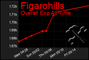 Total Graph of Figarohills