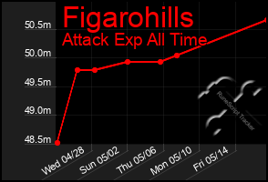 Total Graph of Figarohills