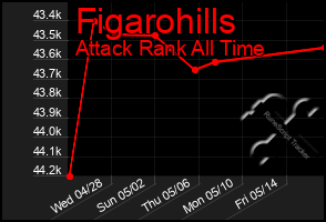 Total Graph of Figarohills