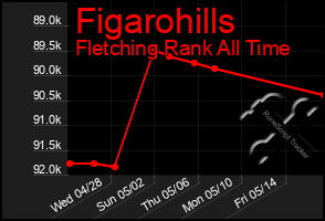 Total Graph of Figarohills