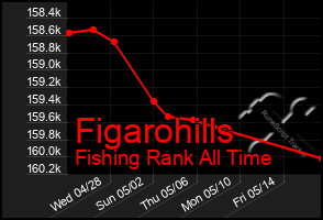 Total Graph of Figarohills