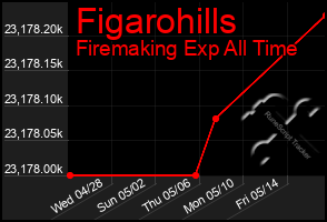 Total Graph of Figarohills