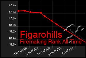 Total Graph of Figarohills