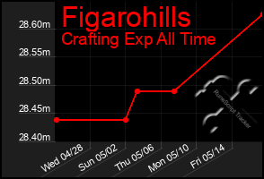 Total Graph of Figarohills