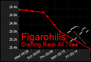 Total Graph of Figarohills