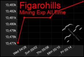 Total Graph of Figarohills