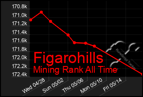 Total Graph of Figarohills