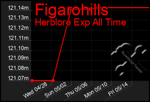 Total Graph of Figarohills