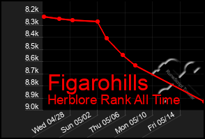 Total Graph of Figarohills