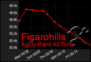 Total Graph of Figarohills