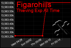 Total Graph of Figarohills