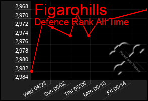 Total Graph of Figarohills