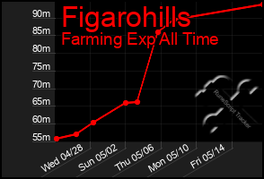 Total Graph of Figarohills