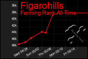 Total Graph of Figarohills