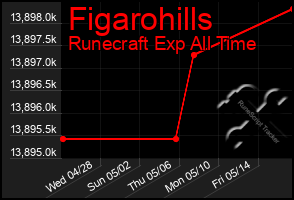 Total Graph of Figarohills