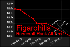 Total Graph of Figarohills