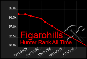 Total Graph of Figarohills