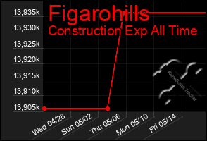 Total Graph of Figarohills